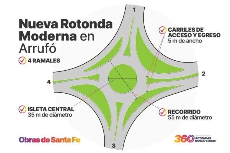 Se recepcionaron 8 ofertas para la construcción de la Rotonda en RN34 -Arrufó- y la repavimentación de RP39 y RP23